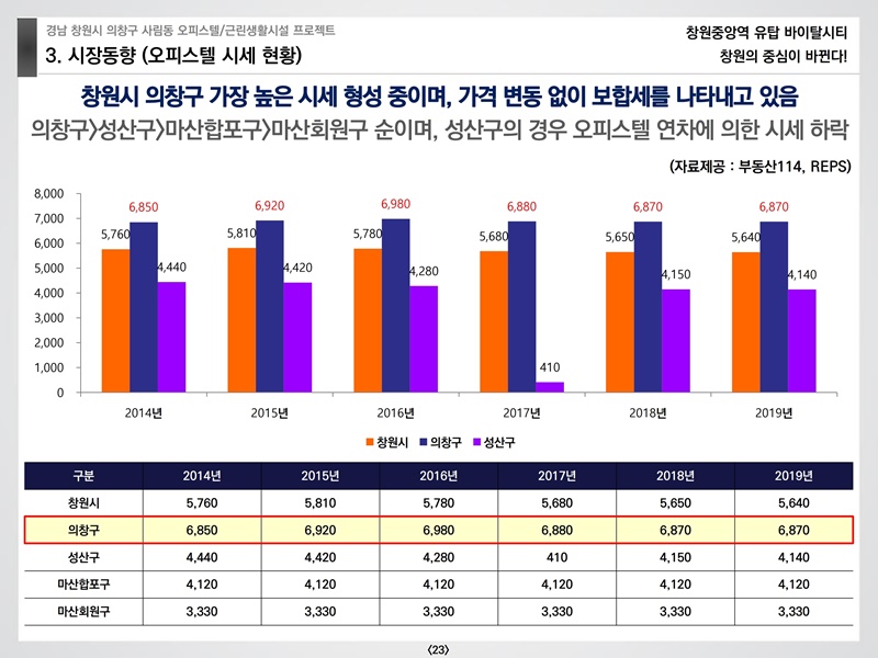 창원중앙역유탑바이탈시티상업시설교육자료(예원플래닝)210124.pdf_page_23.jpg