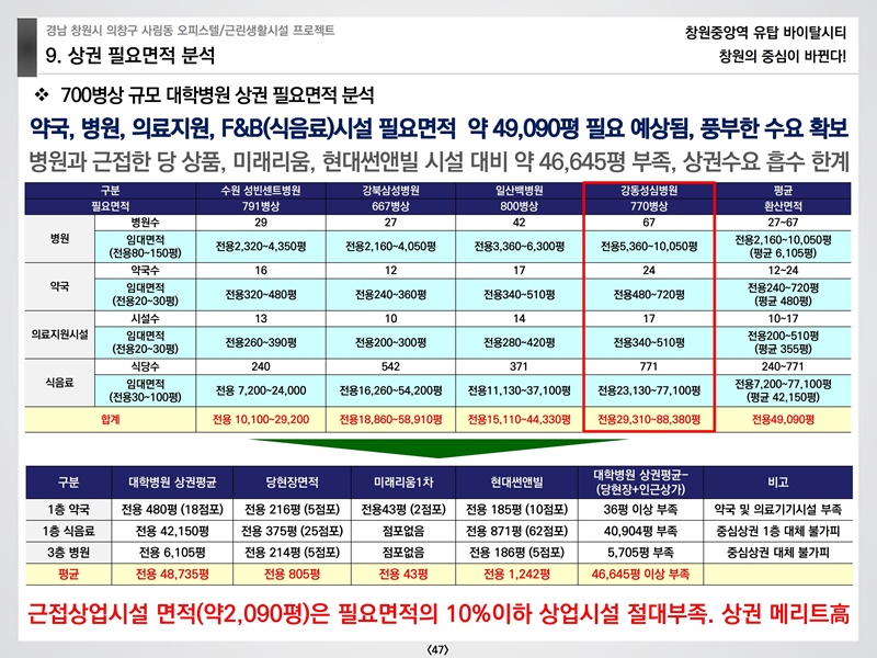 창원중앙역유탑바이탈시티상업시설교육자료(예원플래닝)210124.pdf_page_47.jpg