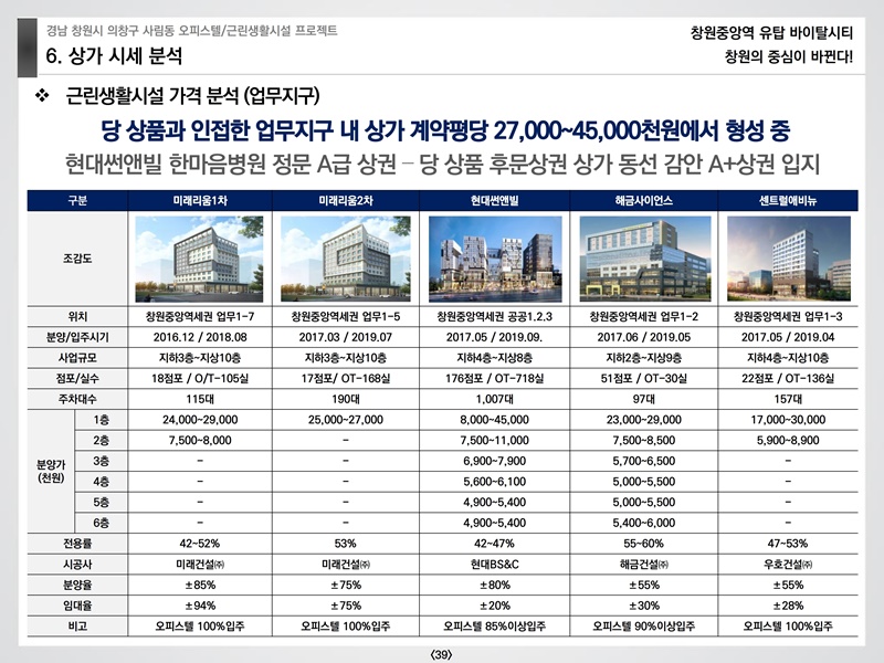 창원중앙역유탑바이탈시티상업시설교육자료(예원플래닝)210124.pdf_page_39.jpg