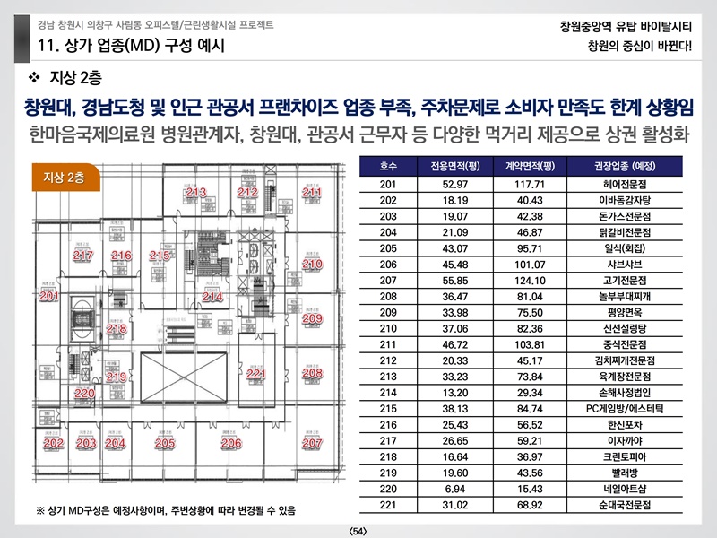 창원중앙역유탑바이탈시티상업시설교육자료(예원플래닝)210124.pdf_page_54.jpg