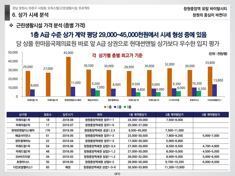 창원중앙역유탑바이탈시티상업시설교육자료(예원플래닝)210124.pdf_page_41.jpg