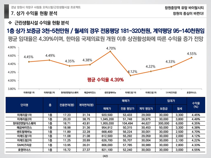 창원중앙역유탑바이탈시티상업시설교육자료(예원플래닝)210124.pdf_page_42.jpg